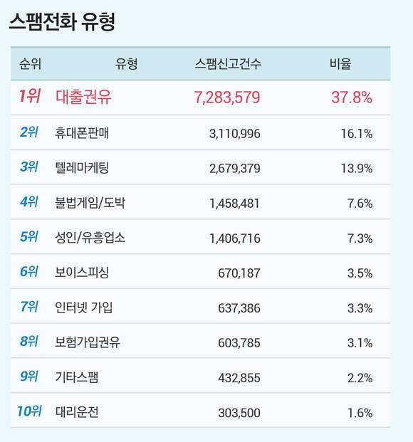 스팸전화 유형 집계표. ‘대출권유’가 3년 연속 1위를 차지했다. (사진=KT CS)