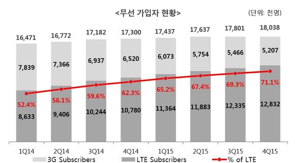 KT의 무선 가입자가 순조롭게 늘면서 전년 대비 무선매출이 0.7% 성장했다. (사진제공=KT)