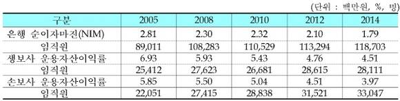주요 금융업권의 수익성 지표와 임직원수 추이. (자료=금융감독원)