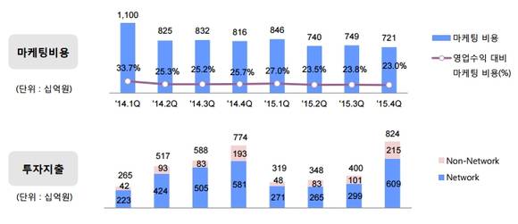 SK텔레콤의 2015년 4분기 IR자료. 단통법 시행 이전 분기 1.1조원에 달했던 마케팅비가 단통법이 시행된 2014년 매분기 8000억원대로 떨어지고, 2015년에는 아예 7000억원대로 내려왔다. (사진=SK텔레콤)