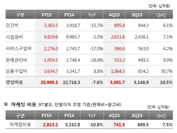 KT의 2015년 4분기 IR자료. 한 해 동안 약 3300억원의 마케팅비 절감을 확인할 수 있다. (사진=KT)