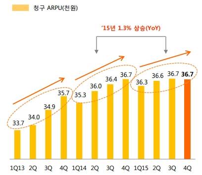 SK텔레콤의 2015년 4분기 IR자료. 한 해 ARPU가 약 1.3% 상승했다. (사진=SK텔레콤)