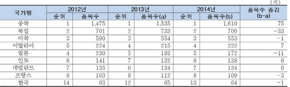 주요 국가별 세계 수출시장 점유율 1위 품목수 추이. (자료: UN Comtrade)