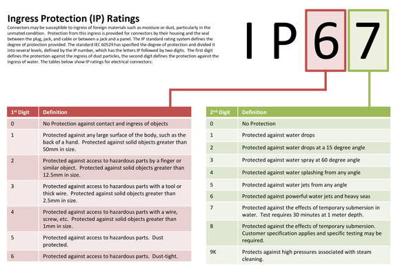 IP67, IP68 등 방수·방진 등급에 대한 설명. (사진=인터넷)