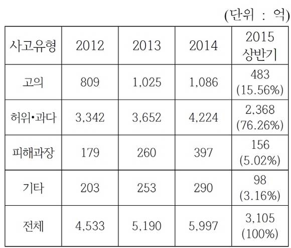 보험사기 유형별 적발금액. (자료=금융감독원, 국회입법조사처)