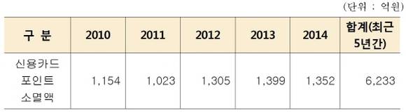 신용카드포인트 소멸액 현황. (자료=금융위원회, 국회)
