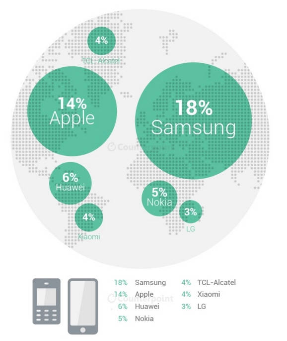 카운터포인트리서치의 2015년 4분기 글로벌 핸드셋 시장 점유율. (사진=카운터포인트리서치)