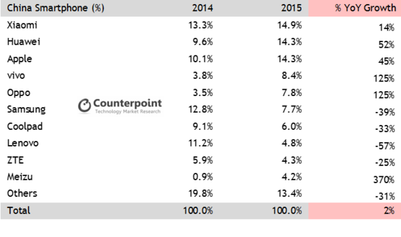 카운터포인트리서치의 2015년 4분기 중국 스마트폰 시장 점유율 추이. (사진=카운터포인트리서치)
