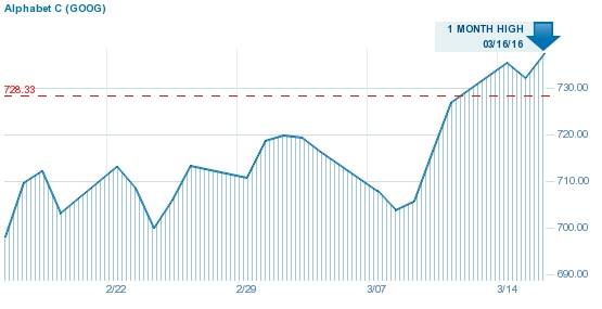 구글 모회사 알파벳의 최근 한달간 주가 변동 추이. 이세돌과 알파고의 바둑 대결이 시작된 9일부터 종료된 15일까지 주가가 급상승한 것을 볼 수 있다. (사진=인터넷)