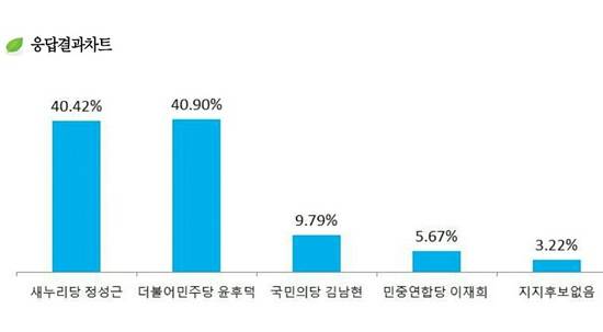 파주갑 국회의원 선거 여론조사.(사진= 윈스리서치)