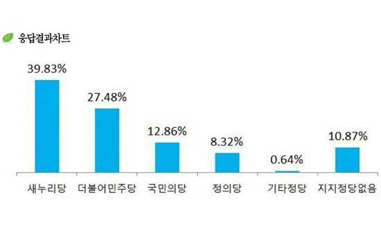 파주갑 정당지지도 여론조사 결과. (사진= 윈스리서치)