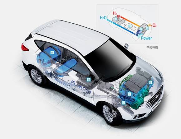 ‘투싼ix FCEV’의 내부 구조. 앞쪽에는 모터, 중앙하단부에는 수소연료전지, 뒤쪽에는 수소탱크가 배치됐다. (사진=현대자동차)