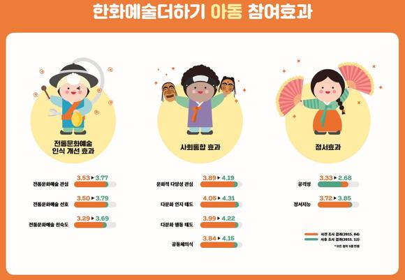 ‘한화예술더하기’ 2015년 사업평가 인포그래픽. 아동들에게 많은 긍정적 효과를 이끌어낸 것을 확인할 수 있다. (사진제공=한화그룹)