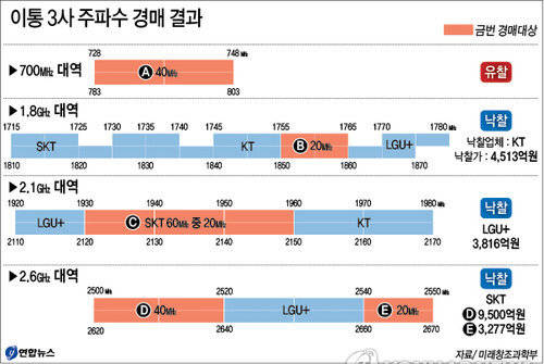 이동통신 3사의 주파수 경매 결과. (사진=연합뉴스)