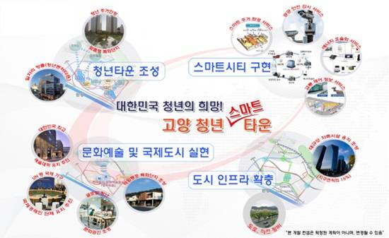 고양 장항 공공주택 사업의 일명 '고양 청년스마트타운' 조성 개요(사진= 고양시)