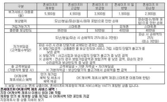 SK텔레콤의 휴대폰 분실·파손 보험 ‘폰세이프’의 서비스 내용 소개 표. (사진=SK텔레콤)