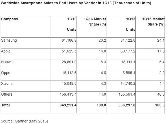 2016년 1분기 글로벌 스마트폰 판매량. (사진=가트너)
