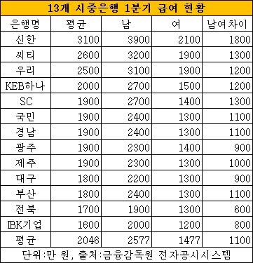 13개 은행 1분기 급여 현황을 살펴보면 신한은행의 직원 급여가 평균 3100만 원으로 가장 많았다.