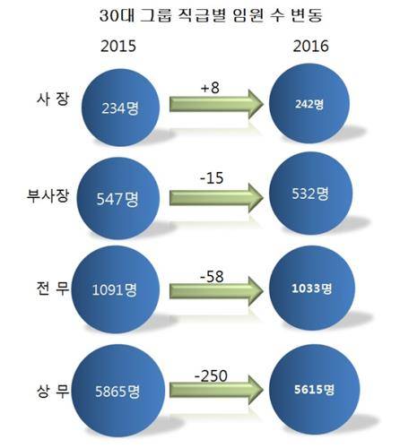 30대 그룹 직급별 임원수 변동. (사진=연합뉴스)