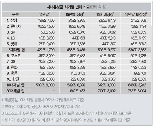 재벌 대기업들의 사내유보금 현황. (자료=사회변혁노동자당)
