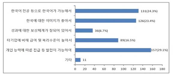 한국기업에의 지원동기(복수 선택). (자료=한국무역협회 상해지부)