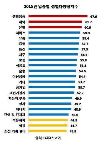 2015년 업종별 성별다양성 지수. (사진=연합뉴스)