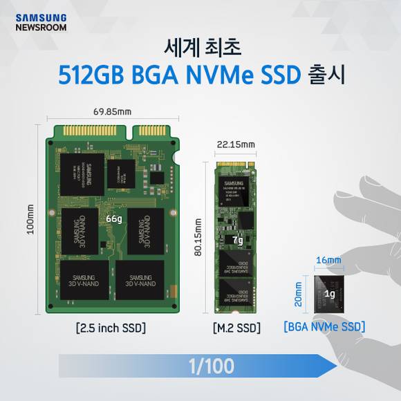 초창기 2.5인치 SSD와 M.2 SSD, NVMe SSD의 크기 비교. (사진제공=삼성전자)
