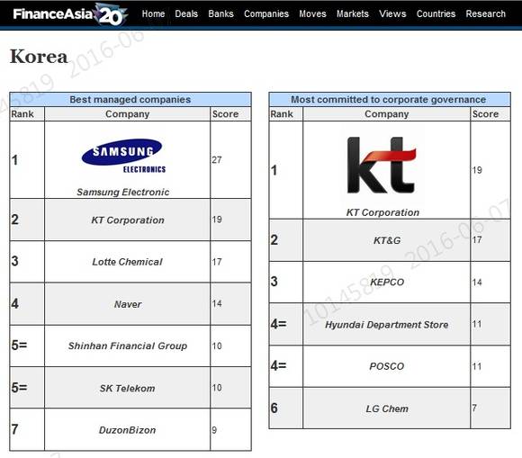 파이낸스아시아가 선정한 ‘최고 경영기업’과 ‘최고 지배구조’ 부문 국내기업 랭킹. (사진=파이낸스아시아)