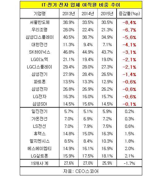 국내 주요 IT·전기·전자업체들의 여직원 비중 추이. (사진=CEO스코어)