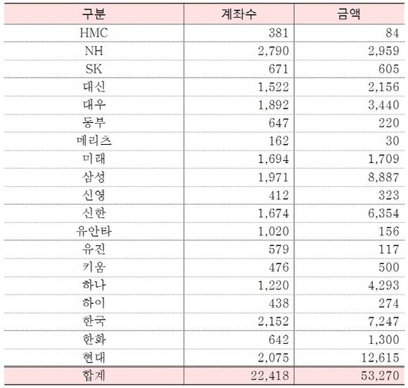 증권사 임직원의 자사 ISA 가입현황(6.10. 현재). <자료=민병두 의원실>
