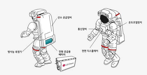 LG화학이 나사에 공급하게 될 우주복용 배터리 일러스트. (사진=LG화학)