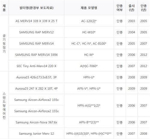 OIT 함유 항균필터가 적용된 삼성전자 에어컨, 공기청정기 명단. (사진=연합뉴스)