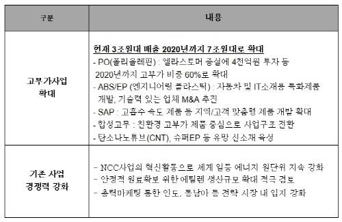 LG화학 기초소재 분야 사업전략. (표=LG화학)
