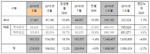 기아자동차 2016년 8월 판매 현황. (표=기아자동차)