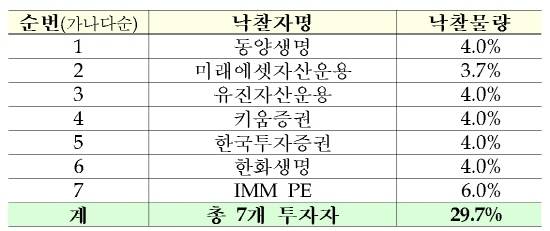 우리은행 과점주주 매각 낙찰 상세내역. (자료=금융위)